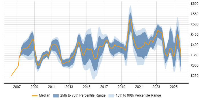 Contractor daily rate distribution trend for jobs in the West Midlands citing Juniper