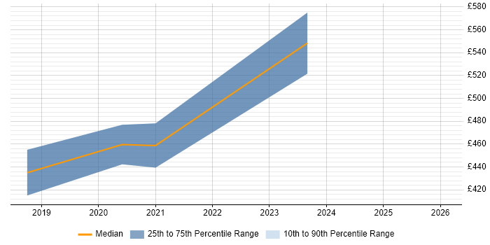 Contractor daily rate distribution trend for jobs in the West Midlands citing Jupyter