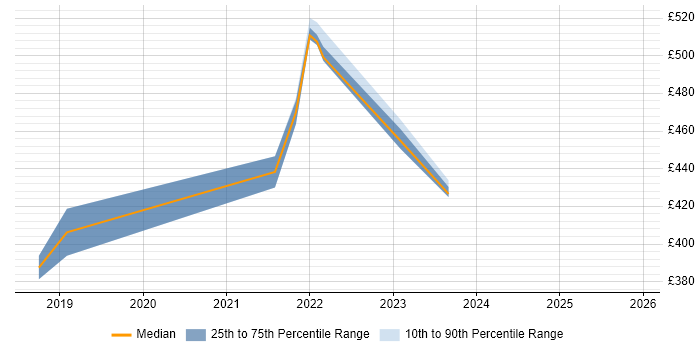 Contractor daily rate distribution trend for jobs in the West Midlands citing JWT