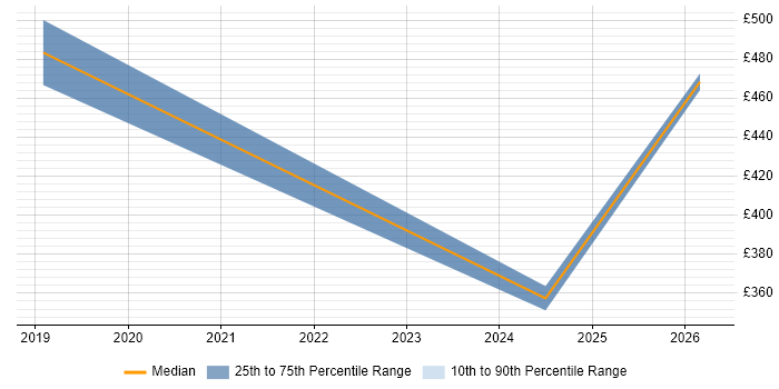 Contractor daily rate distribution trend for Kafka Engineer job vacancies in the West Midlands
