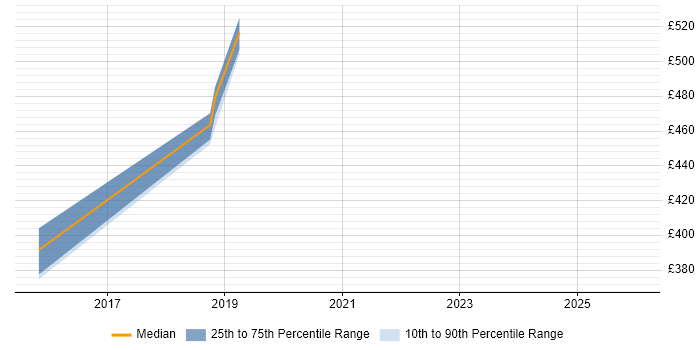 Contractor daily rate distribution trend for jobs in the West Midlands citing Kali Linux