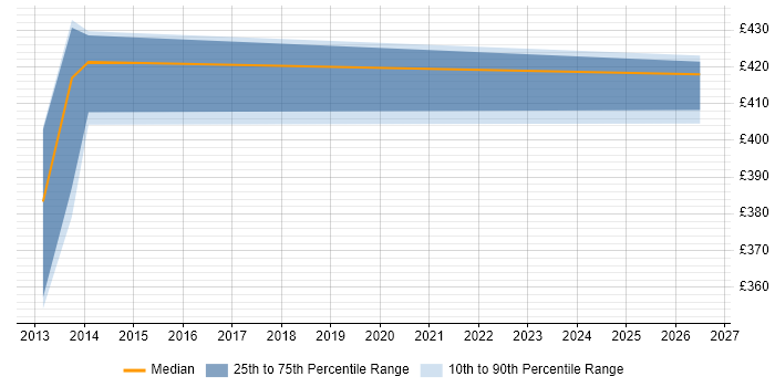 Contractor daily rate distribution trend for jobs in the West Midlands citing KANA