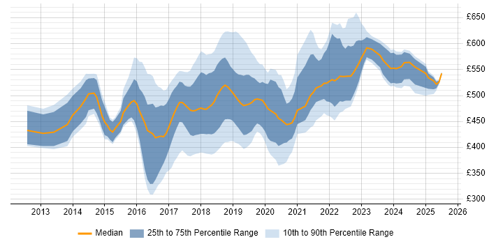 Contractor daily rate distribution trend for jobs in the West Midlands citing Kanban