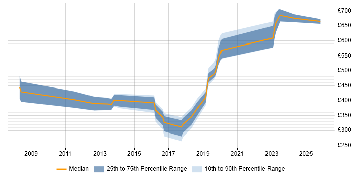 Contractor daily rate distribution trend for jobs in the West Midlands citing Kerberos