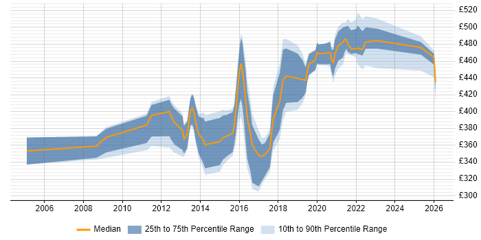 Contractor daily rate distribution trend for jobs in the West Midlands citing Kimball Methodology
