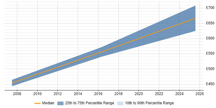 Contractor daily rate distribution trend for jobs in Kingswinford citing Project Management