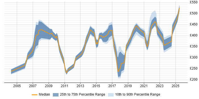 Contractor daily rate distribution trend for jobs in the West Midlands citing Knowledge Management