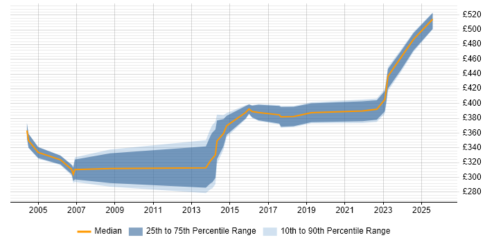 Contractor daily rate distribution trend for jobs in the West Midlands citing Korn