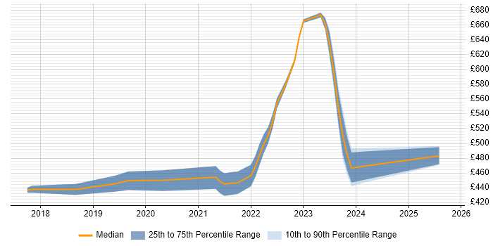 Contractor daily rate distribution trend for jobs in the West Midlands citing Kotlin Contractor daily rate distribution trend for jobs in the West Midlands citing Kotlin