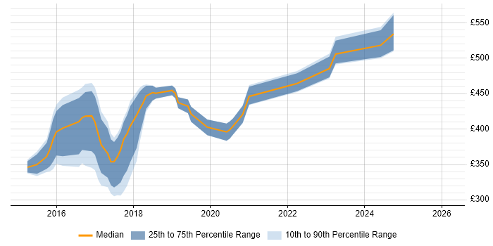 Contractor daily rate distribution trend for jobs in the West Midlands citing Kronos