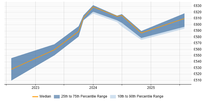 Contractor daily rate distribution trend for jobs in the West Midlands citing Kusto Query Language Contractor daily rate distribution trend for jobs in the West Midlands citing Kusto Query Language