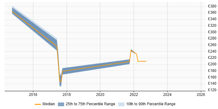 Contractor daily rate distribution trend for KYC Analyst job vacancies in the West Midlands