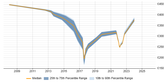 Contractor daily rate distribution trend for jobs in the West Midlands citing KYC