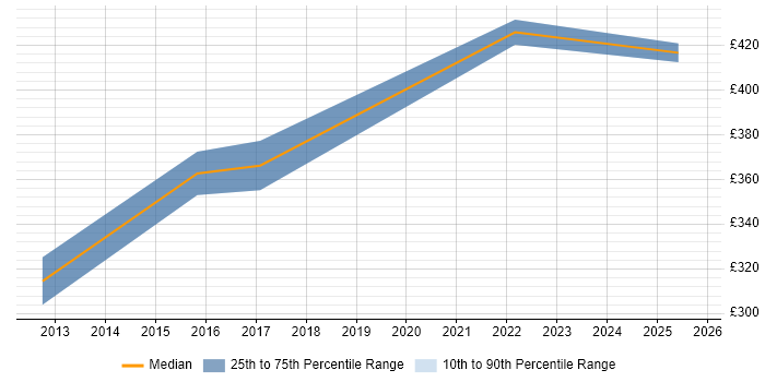 Contractor daily rate distribution trend for jobs in the West Midlands citing LabVIEW