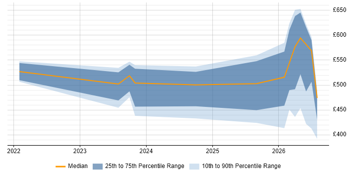 Contractor daily rate distribution trend for jobs in the West Midlands citing Lakehouse