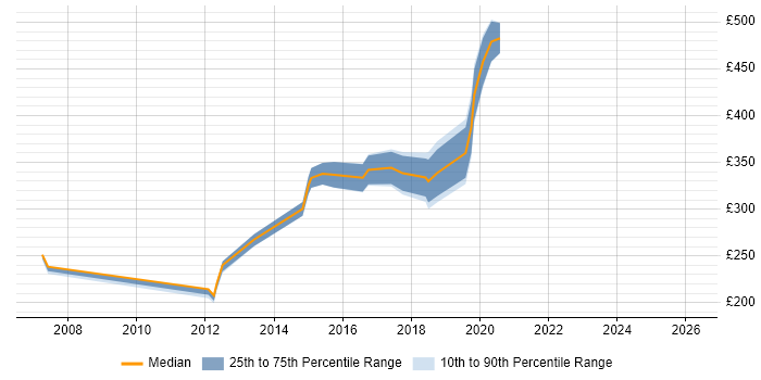 Contractor daily rate distribution trend for LAN Engineer job vacancies in the West Midlands