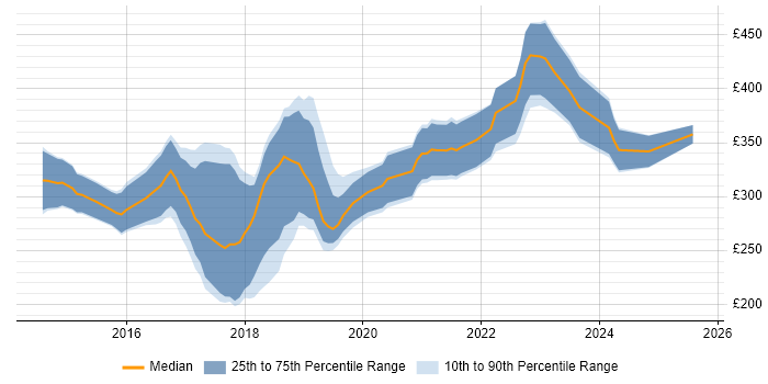 Contractor daily rate distribution trend for jobs in the West Midlands citing Laravel
