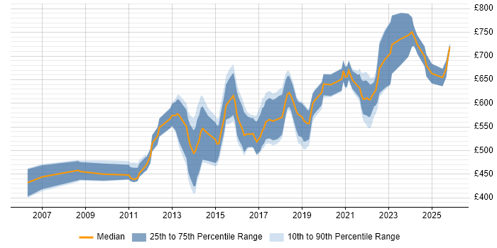 Contractor daily rate distribution trend for Lead Architect job vacancies in the West Midlands