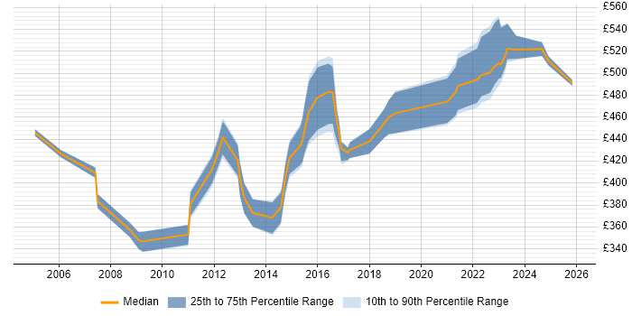 Contractor daily rate distribution trend for Lead Business Analyst job vacancies in the West Midlands