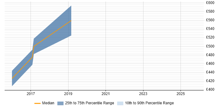 Contractor daily rate distribution trend for Lead Cloud Engineer job vacancies in the West Midlands