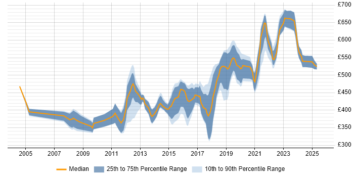 Contractor daily rate distribution trend for Lead Developer job vacancies in the West Midlands