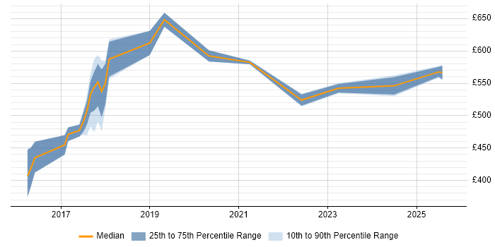 Contractor daily rate distribution trend for Lead DevOps Engineer job vacancies in the West Midlands