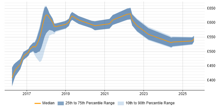 Contractor daily rate distribution trend for Lead DevOps job vacancies in the West Midlands