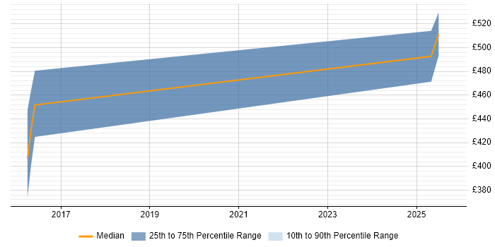 Contractor daily rate distribution trend for Lead Java Engineer job vacancies in the West Midlands