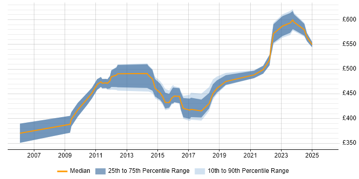Contractor daily rate distribution trend for Lead Project Manager job vacancies in the West Midlands