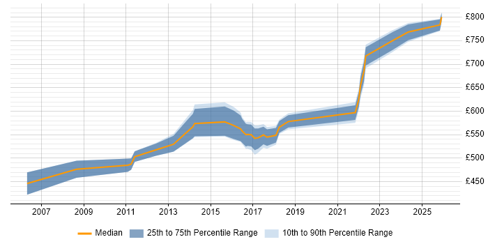 Contractor daily rate distribution trend for Lead Solutions Architect job vacancies in the West Midlands
