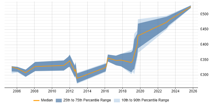 Contractor daily rate distribution trend for Lead Tester job vacancies in the West Midlands Contractor daily rate distribution trend for Lead Tester job vacancies in the West Midlands