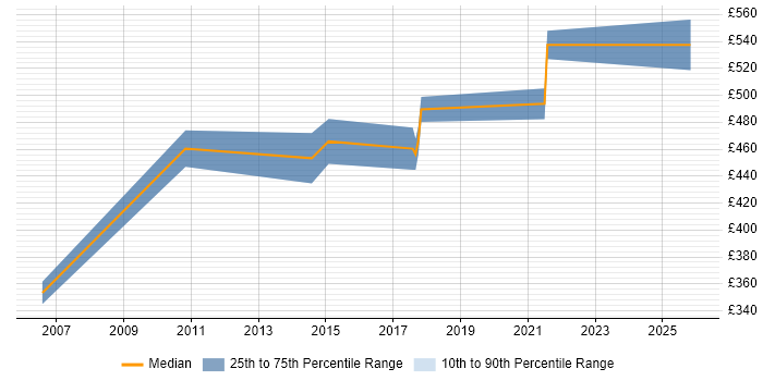 Contractor daily rate distribution trend for Lean Consultant job vacancies in the West Midlands
