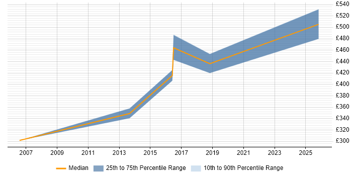 Contractor daily rate distribution trend for jobs in the West Midlands citing Lean Manufacturing