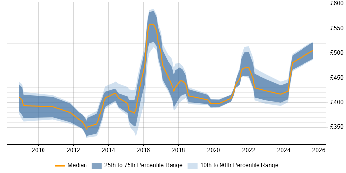 Contractor daily rate distribution trend for jobs in the West Midlands citing Lean Six Sigma