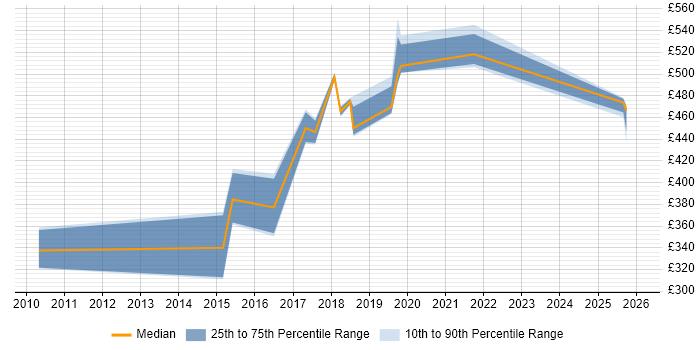 Contractor daily rate distribution trend for jobs in the West Midlands citing Lean Software Development