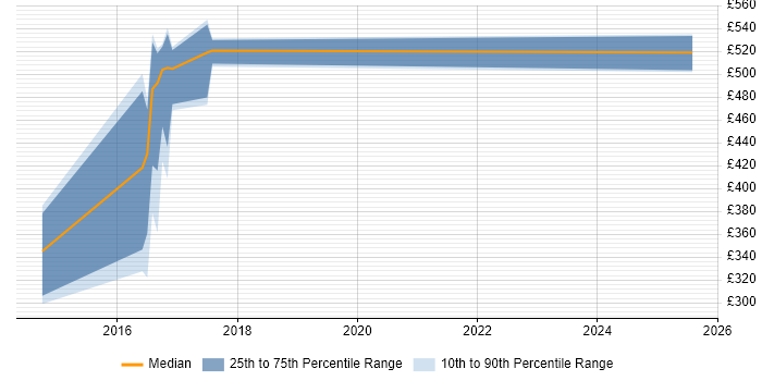 Contractor daily rate distribution trend for jobs in the West Midlands citing Lean UX Contractor daily rate distribution trend for jobs in the West Midlands citing Lean UX