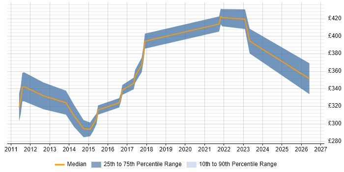 Contractor daily rate distribution trend for jobs in the West Midlands citing Legacy Code