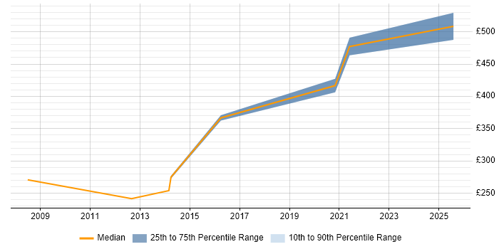 Contractor daily rate distribution trend for Legal Analyst job vacancies in the West Midlands