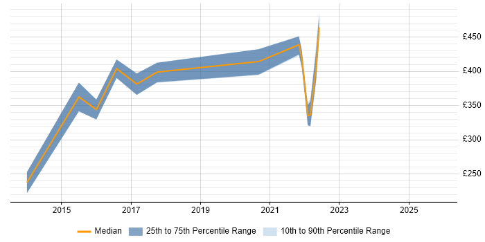 Contractor daily rate distribution trend for jobs in the West Midlands citing Life Science