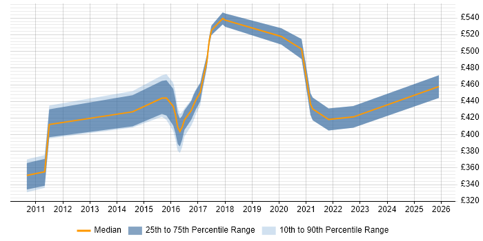 Contractor daily rate distribution trend for jobs in the West Midlands citing Liferay