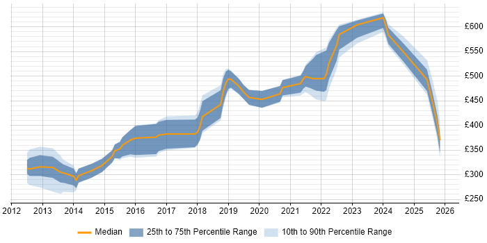 Contractor daily rate distribution trend for jobs in the West Midlands citing Linux Command Line