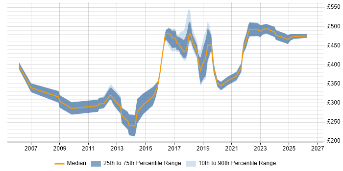 Contractor daily rate distribution trend for Linux Engineer job vacancies in the West Midlands