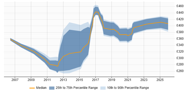 Contractor daily rate distribution trend for Linux Systems Administrator job vacancies in the West Midlands