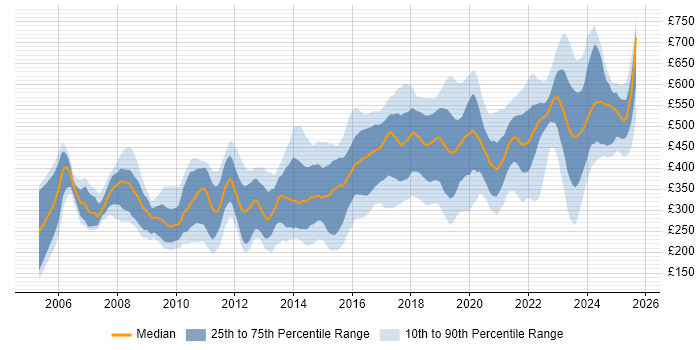 Contractor daily rate distribution trend for jobs in the West Midlands citing Linux Contractor daily rate distribution trend for jobs in the West Midlands citing Linux