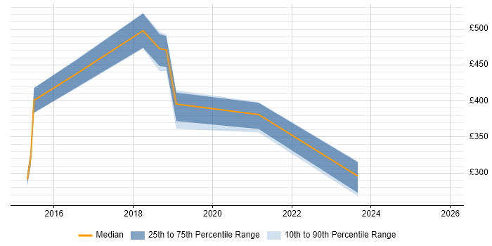 Contractor daily rate distribution trend for jobs in the West Midlands citing Liquidlogic