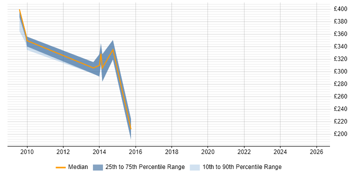 Contractor daily rate distribution trend for jobs in the West Midlands citing LiveCycle