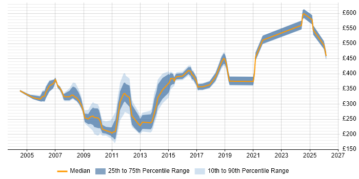 Contractor daily rate distribution trend for jobs in the West Midlands citing LoadRunner
