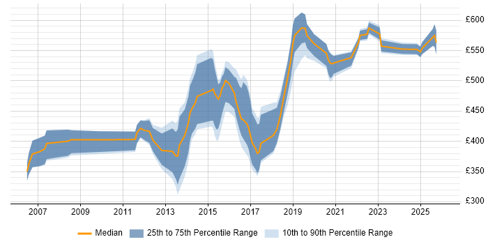Contractor daily rate distribution trend for jobs in the West Midlands citing Logical Data Model