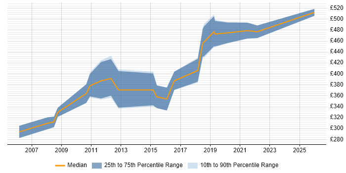 Contractor daily rate distribution trend for Logistics Analyst job vacancies in the West Midlands