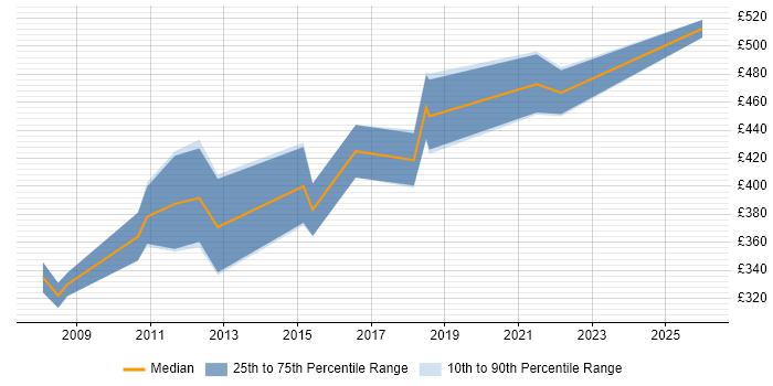 Contractor daily rate distribution trend for Logistics Business Analyst job vacancies in the West Midlands